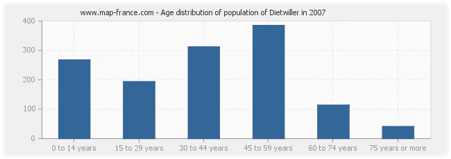 Age distribution of population of Dietwiller in 2007
