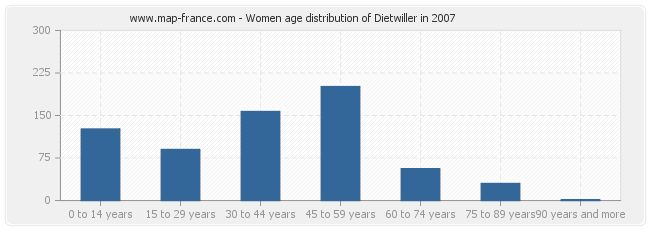 Women age distribution of Dietwiller in 2007