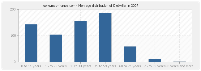 Men age distribution of Dietwiller in 2007
