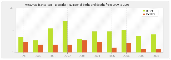 Dietwiller : Number of births and deaths from 1999 to 2008