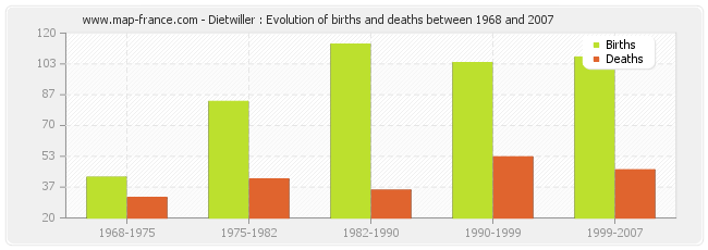 Dietwiller : Evolution of births and deaths between 1968 and 2007