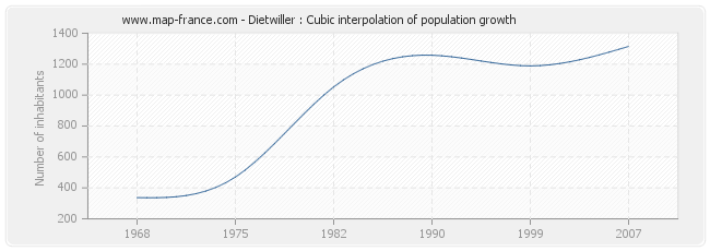 Dietwiller : Cubic interpolation of population growth