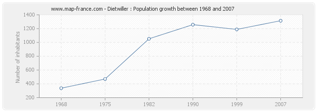Population Dietwiller