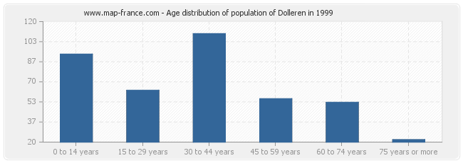 Age distribution of population of Dolleren in 1999