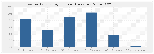 Age distribution of population of Dolleren in 2007