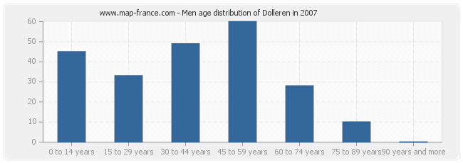 Men age distribution of Dolleren in 2007