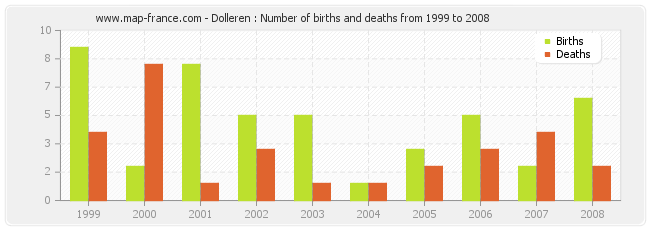 Dolleren : Number of births and deaths from 1999 to 2008