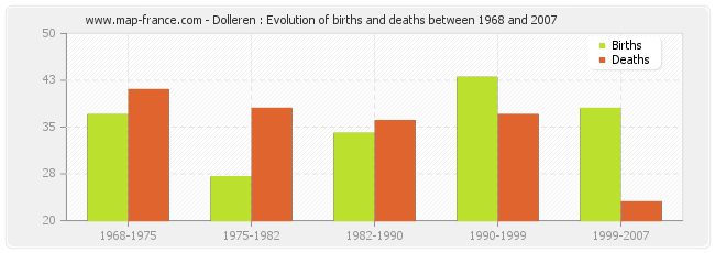 Dolleren : Evolution of births and deaths between 1968 and 2007
