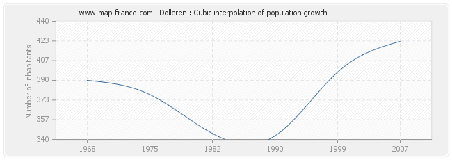 Dolleren : Cubic interpolation of population growth
