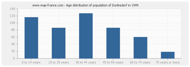 Age distribution of population of Durlinsdorf in 1999