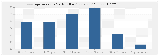 Age distribution of population of Durlinsdorf in 2007