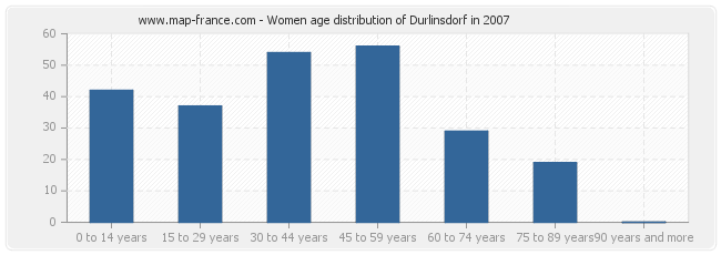 Women age distribution of Durlinsdorf in 2007
