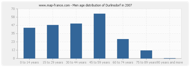 Men age distribution of Durlinsdorf in 2007