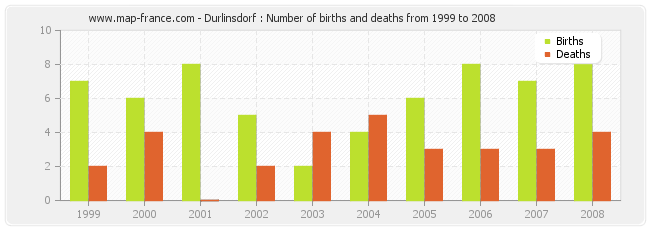 Durlinsdorf : Number of births and deaths from 1999 to 2008