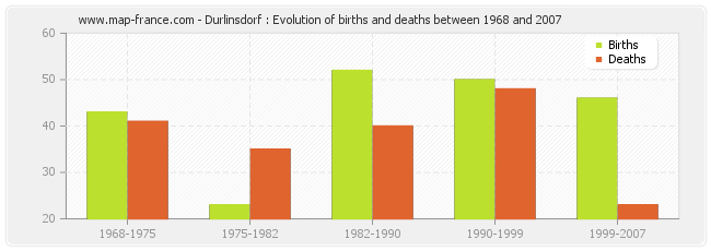 Durlinsdorf : Evolution of births and deaths between 1968 and 2007