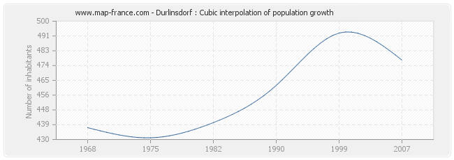 Durlinsdorf : Cubic interpolation of population growth