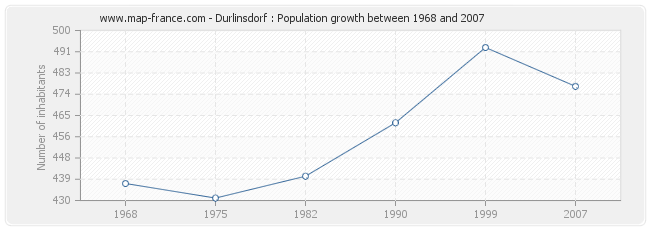 Population Durlinsdorf