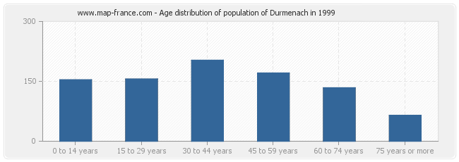 Age distribution of population of Durmenach in 1999