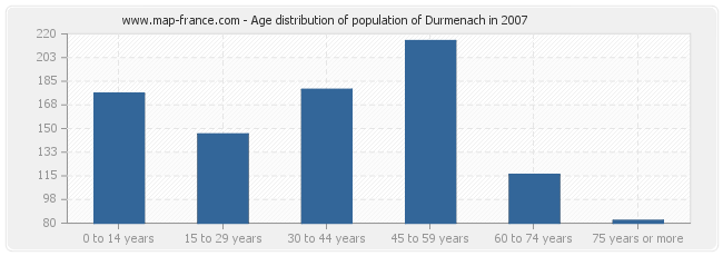 Age distribution of population of Durmenach in 2007