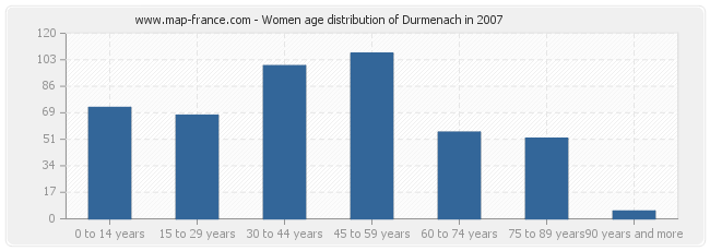 Women age distribution of Durmenach in 2007