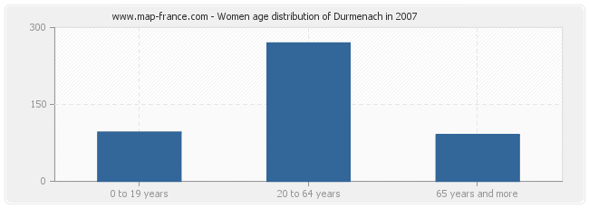 Women age distribution of Durmenach in 2007