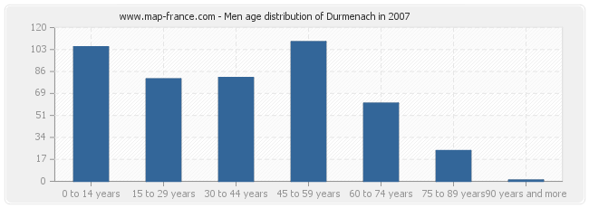 Men age distribution of Durmenach in 2007