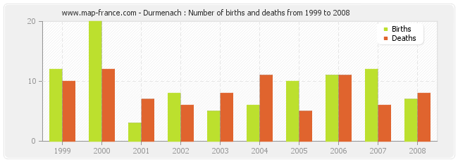 Durmenach : Number of births and deaths from 1999 to 2008