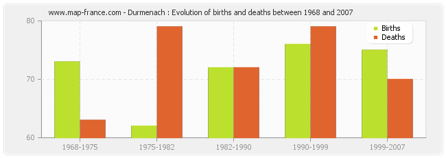 Durmenach : Evolution of births and deaths between 1968 and 2007