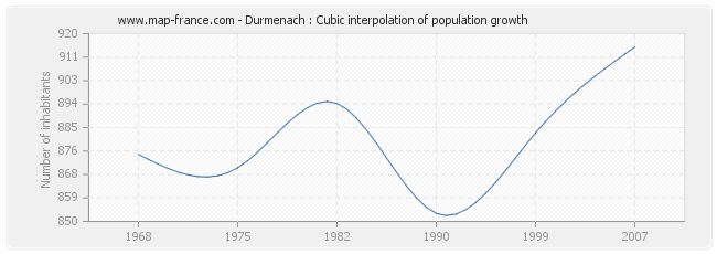 Durmenach : Cubic interpolation of population growth