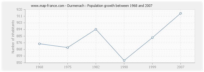 Population Durmenach