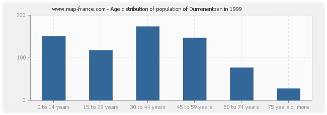 Age distribution of population of Durrenentzen in 1999
