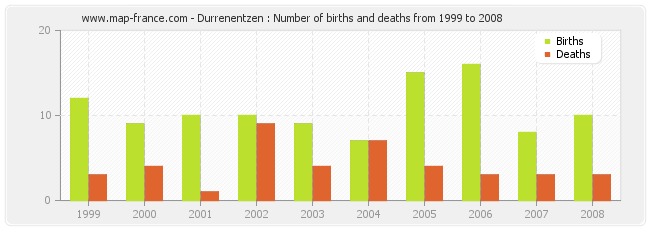 Durrenentzen : Number of births and deaths from 1999 to 2008