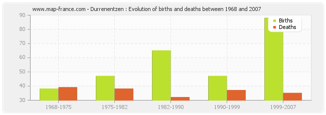 Durrenentzen : Evolution of births and deaths between 1968 and 2007