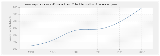 Durrenentzen : Cubic interpolation of population growth