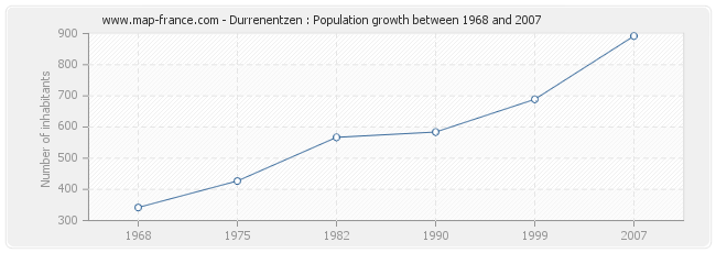 Population Durrenentzen