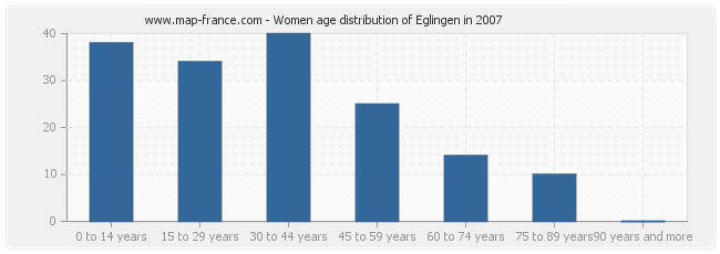 Women age distribution of Eglingen in 2007