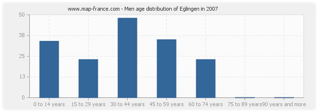 Men age distribution of Eglingen in 2007