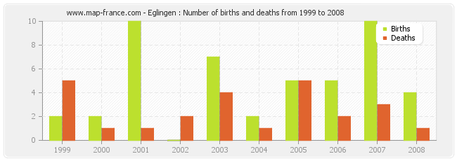 Eglingen : Number of births and deaths from 1999 to 2008