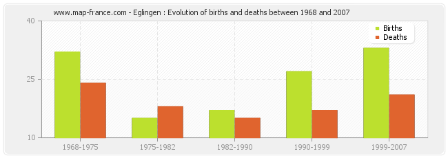 Eglingen : Evolution of births and deaths between 1968 and 2007