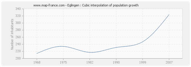 Eglingen : Cubic interpolation of population growth