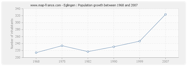 Population Eglingen