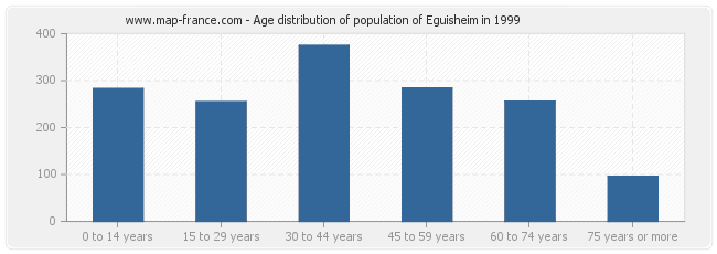 Age distribution of population of Eguisheim in 1999