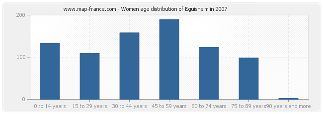 Women age distribution of Eguisheim in 2007