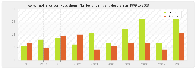 Eguisheim : Number of births and deaths from 1999 to 2008