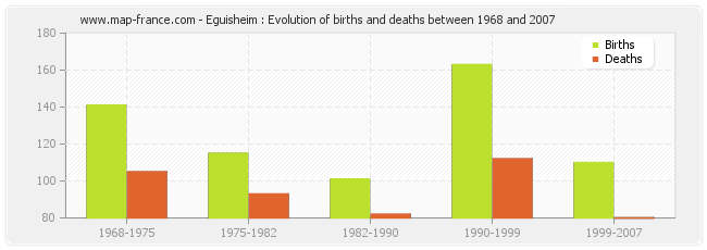 Eguisheim : Evolution of births and deaths between 1968 and 2007