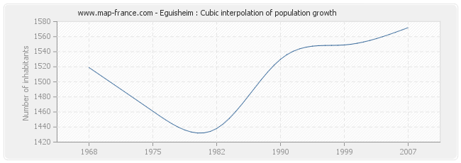 Eguisheim : Cubic interpolation of population growth
