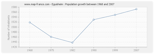 Population Eguisheim