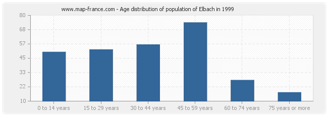 Age distribution of population of Elbach in 1999