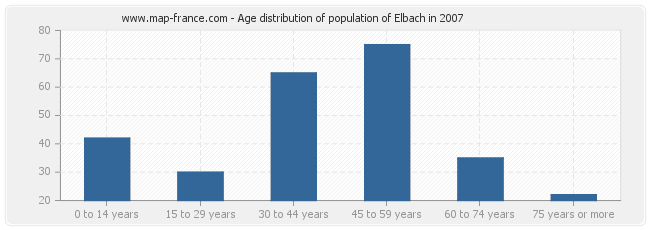 Age distribution of population of Elbach in 2007