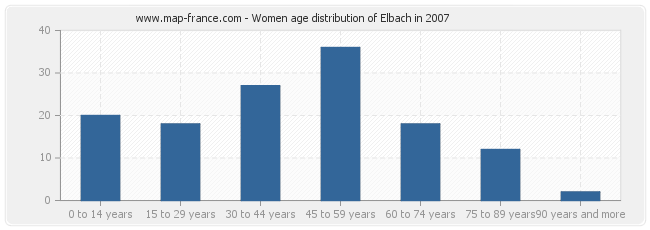 Women age distribution of Elbach in 2007